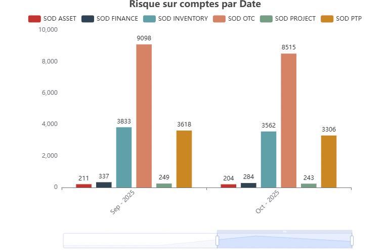 Risque sur comptes par Date